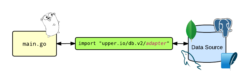 upper.io/db.v2 package